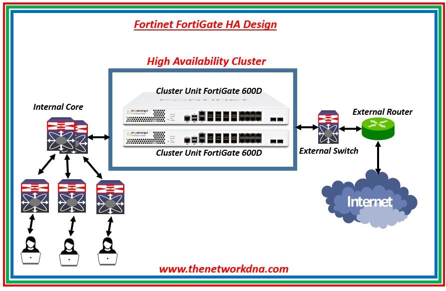 FortiGate High Availability Keeping Your Network Secure and Dependable